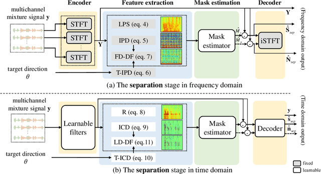 Figure 2 for Towards Unified All-Neural Beamforming for Time and Frequency Domain Speech Separation