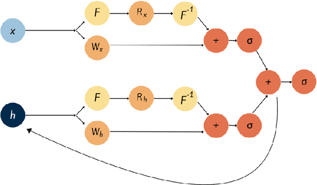 Figure 3 for Fourier-RNNs for Modelling Noisy Physics Data