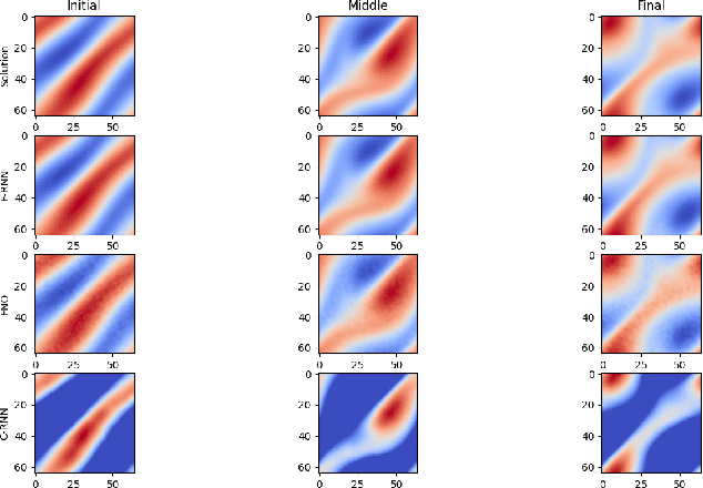 Figure 4 for Fourier-RNNs for Modelling Noisy Physics Data