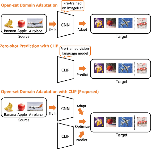 Figure 1 for Open-Set Domain Adaptation with Visual-Language Foundation Models