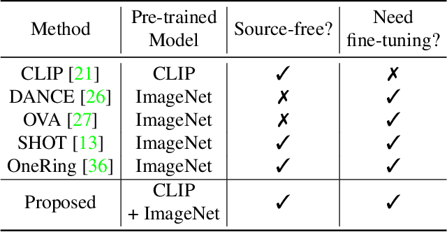 Figure 2 for Open-Set Domain Adaptation with Visual-Language Foundation Models
