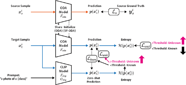Figure 3 for Open-Set Domain Adaptation with Visual-Language Foundation Models
