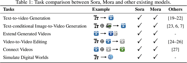 Figure 2 for Mora: Enabling Generalist Video Generation via A Multi-Agent Framework