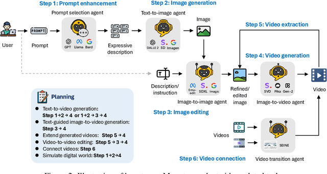 Figure 3 for Mora: Enabling Generalist Video Generation via A Multi-Agent Framework