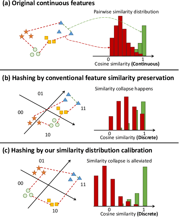 Figure 1 for Unsupervised Hashing via Similarity Distribution Calibration
