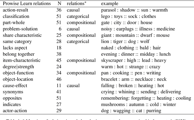 Figure 2 for Do large language models solve verbal analogies like children do?
