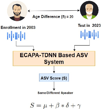 Figure 1 for Speaker Verification Across Ages: Investigating Deep Speaker Embedding Sensitivity to Age Mismatch in Enrollment and Test Speech