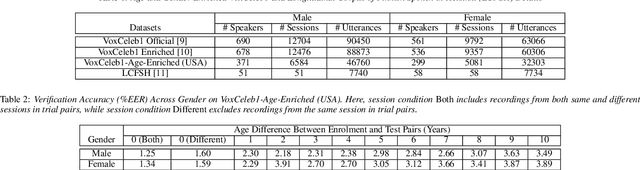 Figure 2 for Speaker Verification Across Ages: Investigating Deep Speaker Embedding Sensitivity to Age Mismatch in Enrollment and Test Speech