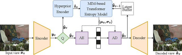 Figure 3 for Content-aware Masked Image Modeling Transformer for Stereo Image Compression