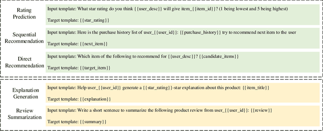 Figure 3 for LLMRec: Benchmarking Large Language Models on Recommendation Task
