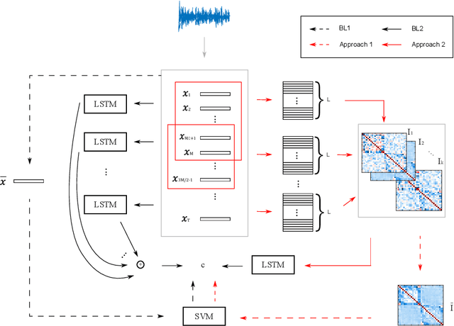 Figure 2 for The Relationship Between Speech Features Changes When You Get Depressed: Feature Correlations for Improving Speed and Performance of Depression Detection