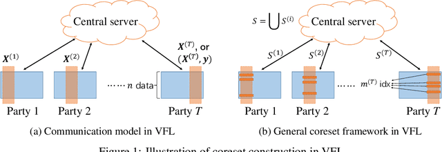 Figure 1 for Coresets for Vertical Federated Learning: Regularized Linear Regression and $K$-Means Clustering