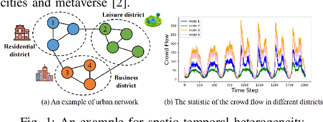 Figure 1 for Spatio-Temporal Graph Neural Networks for Predictive Learning in Urban Computing: A Survey