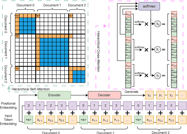 Figure 1 for A Hierarchical Encoding-Decoding Scheme for Abstractive Multi-document Summarization