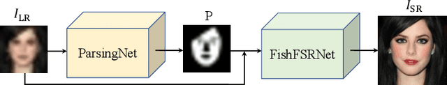 Figure 1 for Super-Resolving Face Image by Facial Parsing Information