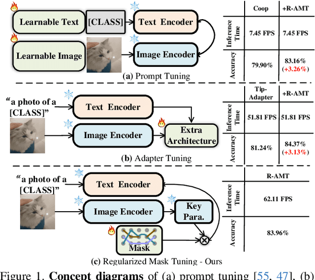 Figure 1 for Regularized Mask Tuning: Uncovering Hidden Knowledge in Pre-trained Vision-Language Models