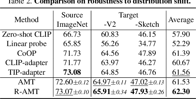 Figure 4 for Regularized Mask Tuning: Uncovering Hidden Knowledge in Pre-trained Vision-Language Models