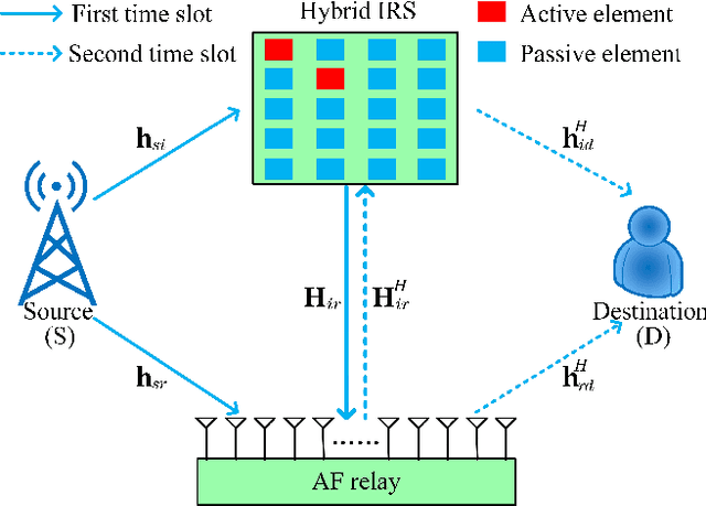 Figure 1 for Three Efficient Beamforming Methods for Hybrid IRS-aided AF Relay Wireless Networks