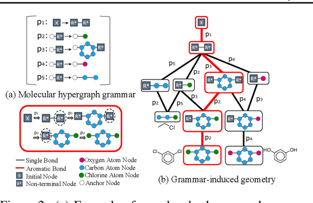Figure 3 for Hierarchical Grammar-Induced Geometry for Data-Efficient Molecular Property Prediction
