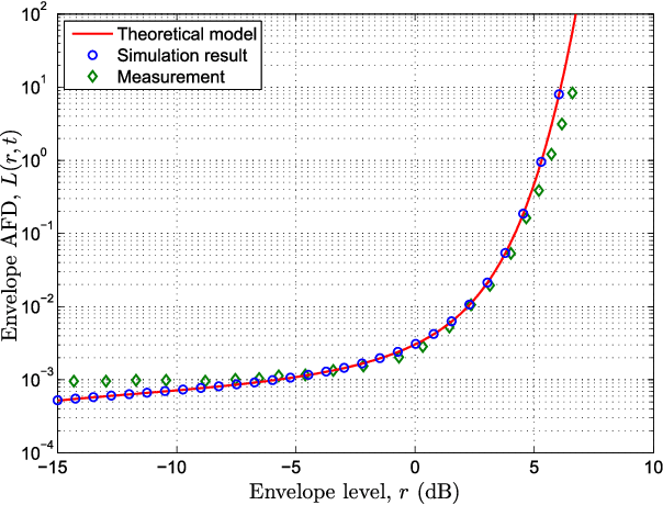 Figure 3 for A WINNER+ Based 3-D Non-Stationary Wideband MIMO Channel Model