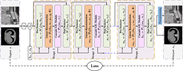 Figure 1 for Nest-DGIL: Nesterov-optimized Deep Geometric Incremental Learning for CS Image Reconstruction