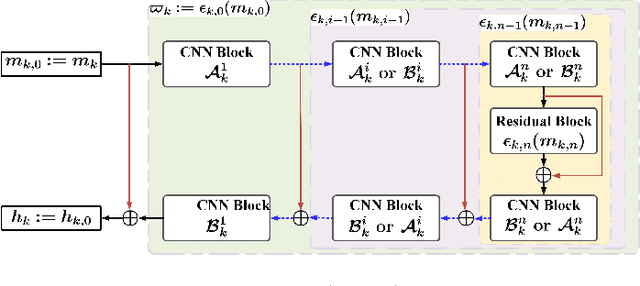 Figure 3 for Nest-DGIL: Nesterov-optimized Deep Geometric Incremental Learning for CS Image Reconstruction