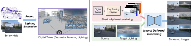 Figure 3 for LightSim: Neural Lighting Simulation for Urban Scenes