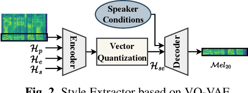Figure 3 for StyleSpeech: Self-supervised Style Enhancing with VQ-VAE-based Pre-training for Expressive Audiobook Speech Synthesis