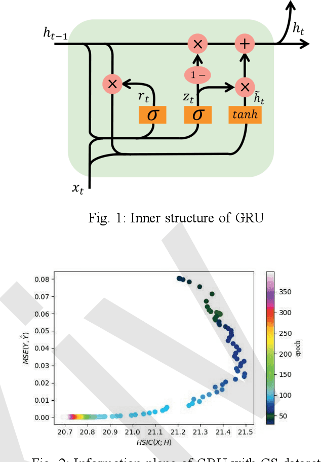 Figure 1 for Gate Recurrent Unit Network based on Hilbert-Schmidt Independence Criterion for State-of-Health Estimation