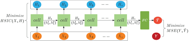 Figure 3 for Gate Recurrent Unit Network based on Hilbert-Schmidt Independence Criterion for State-of-Health Estimation