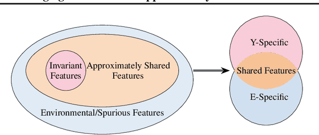 Figure 1 for Bridging Domains with Approximately Shared Features