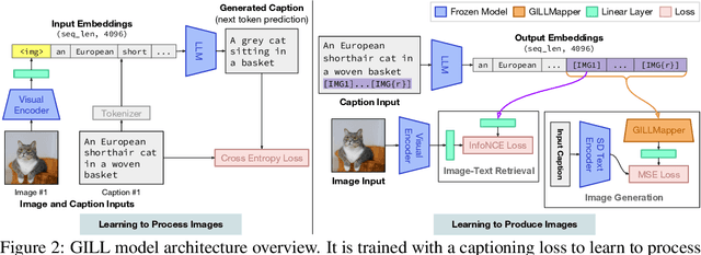 Figure 2 for Generating Images with Multimodal Language Models