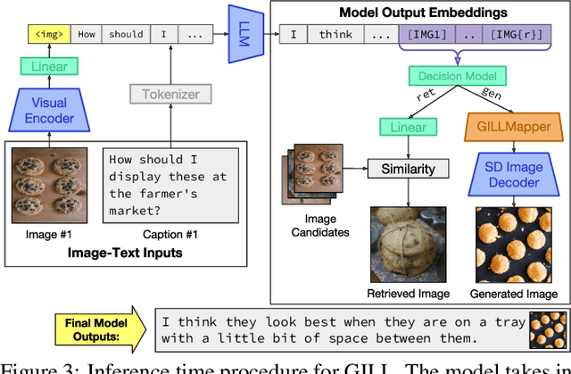 Figure 4 for Generating Images with Multimodal Language Models