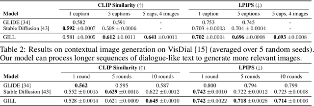 Figure 3 for Generating Images with Multimodal Language Models