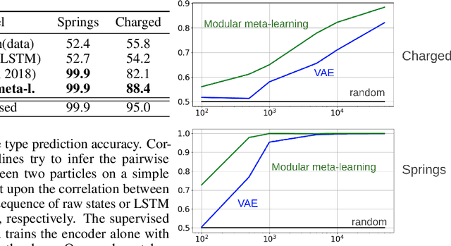 Figure 4 for Neural Relational Inference with Fast Modular Meta-learning
