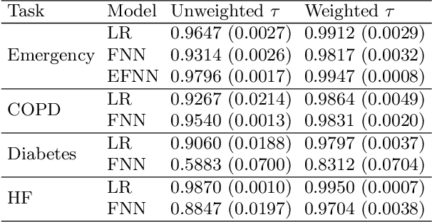 Figure 3 for Instability in clinical risk stratification models using deep learning