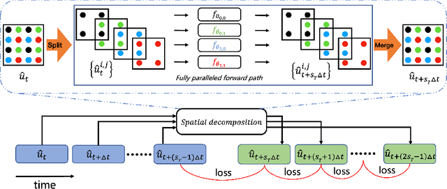 Figure 1 for NeuralStagger: accelerating physics-constrained neural PDE solver with spatial-temporal decomposition