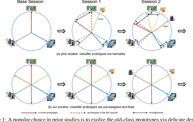 Figure 1 for Neural Collapse Inspired Feature-Classifier Alignment for Few-Shot Class Incremental Learning