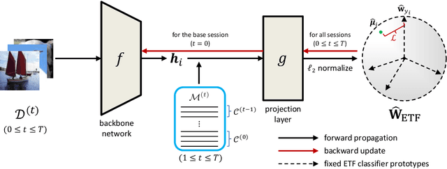 Figure 3 for Neural Collapse Inspired Feature-Classifier Alignment for Few-Shot Class Incremental Learning