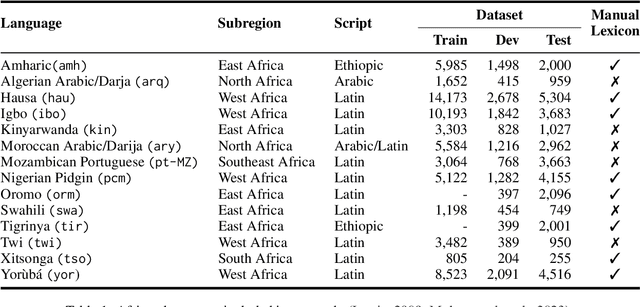 Figure 2 for SemEval-2023 Task 12: Sentiment Analysis for African Languages (AfriSenti-SemEval)