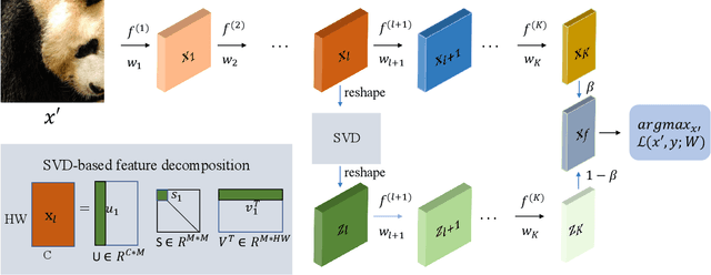 Figure 3 for Boosting Adversarial Transferability via Fusing Logits of Top-1 Decomposed Feature