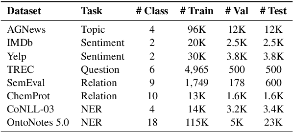 Figure 2 for Weaker Than You Think: A Critical Look atWeakly Supervised Learning