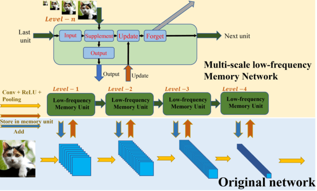 Figure 1 for Multiscale Low-Frequency Memory Network for Improved Feature Extraction in Convolutional Neural Networks