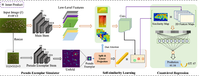 Figure 3 for GCNet: Probing Self-Similarity Learning for Generalized Counting Network