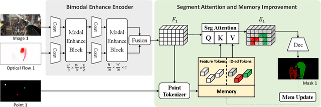 Figure 2 for ClickVOS: Click Video Object Segmentation