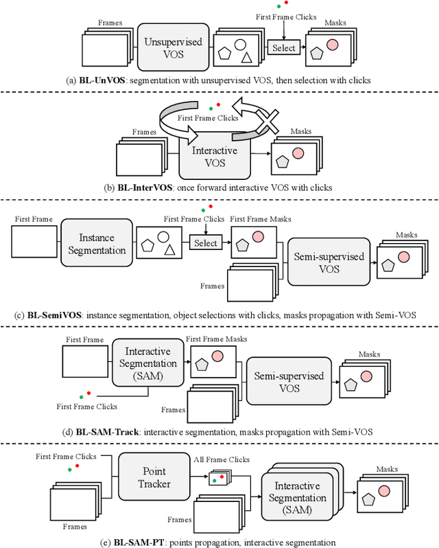 Figure 4 for ClickVOS: Click Video Object Segmentation