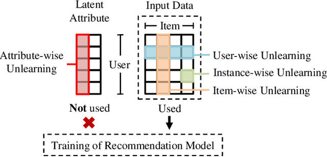 Figure 1 for Post-Training Attribute Unlearning in Recommender Systems