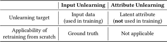 Figure 2 for Post-Training Attribute Unlearning in Recommender Systems