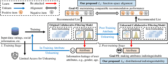 Figure 4 for Post-Training Attribute Unlearning in Recommender Systems