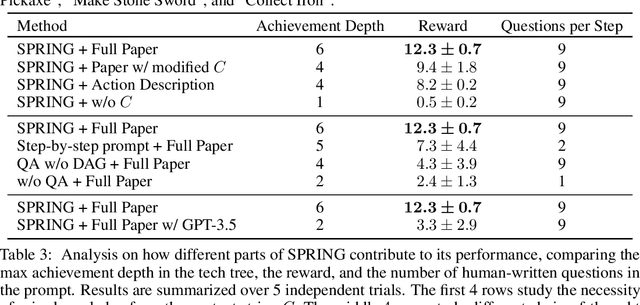 Figure 4 for SPRING: GPT-4 Out-performs RL Algorithms by Studying Papers and Reasoning